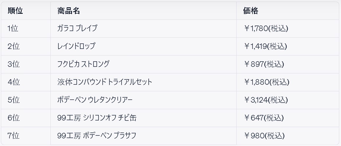 売れ筋ランキングそふと９９