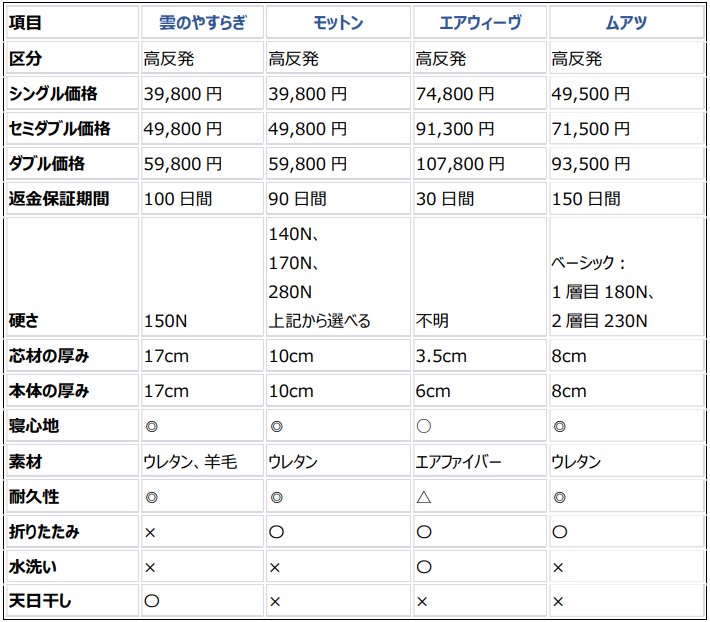 雲の安らぎプレミアム1